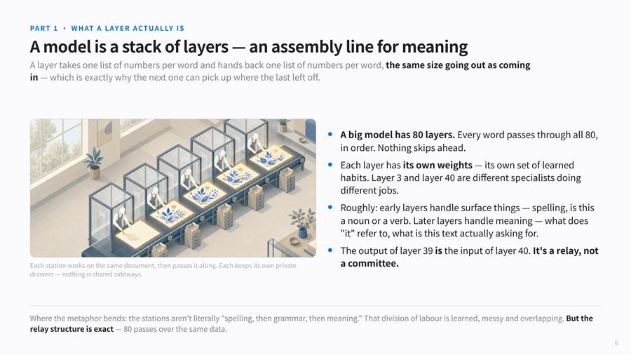 A model as an assembly line of layers