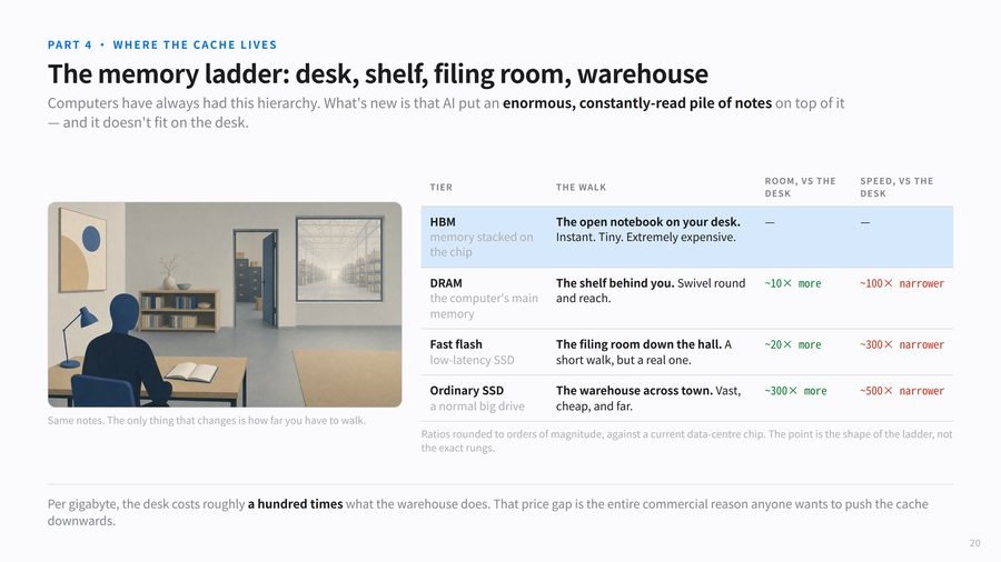 The memory ladder: desk, shelf, filing room, warehouse
